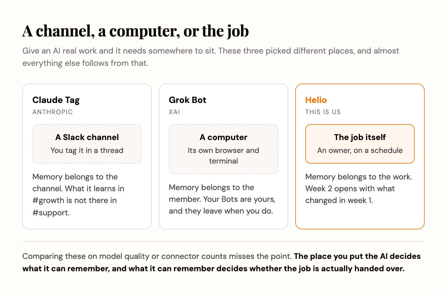 Claude Tag puts the AI in a Slack channel and scopes memory to the channel, Grok Bot gives it a computer and scopes memory to the member, and Helio attaches memory to the job itself