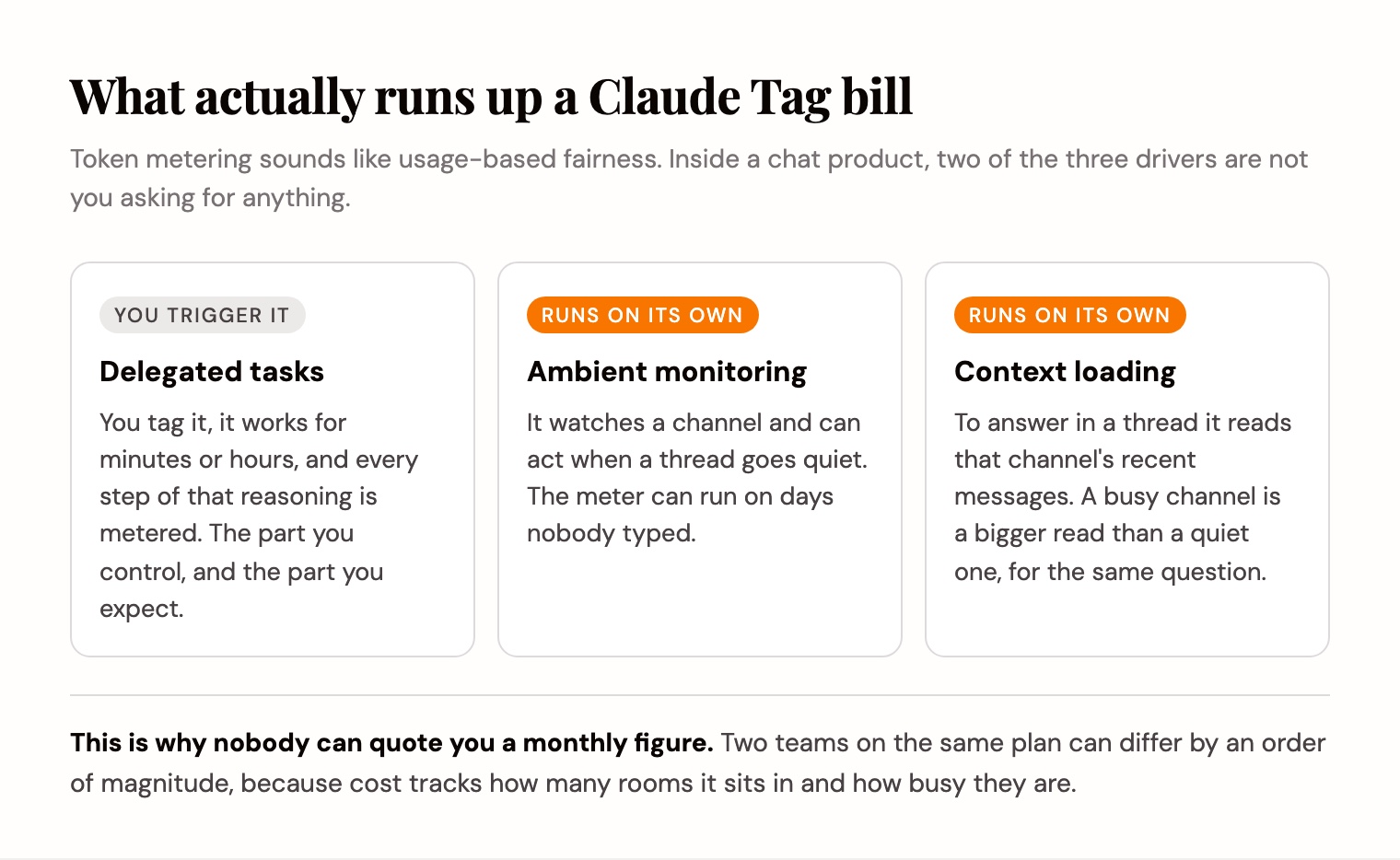 Three drivers of a Claude Tag bill: delegated tasks that you trigger, plus ambient monitoring and context loading that both run on their own