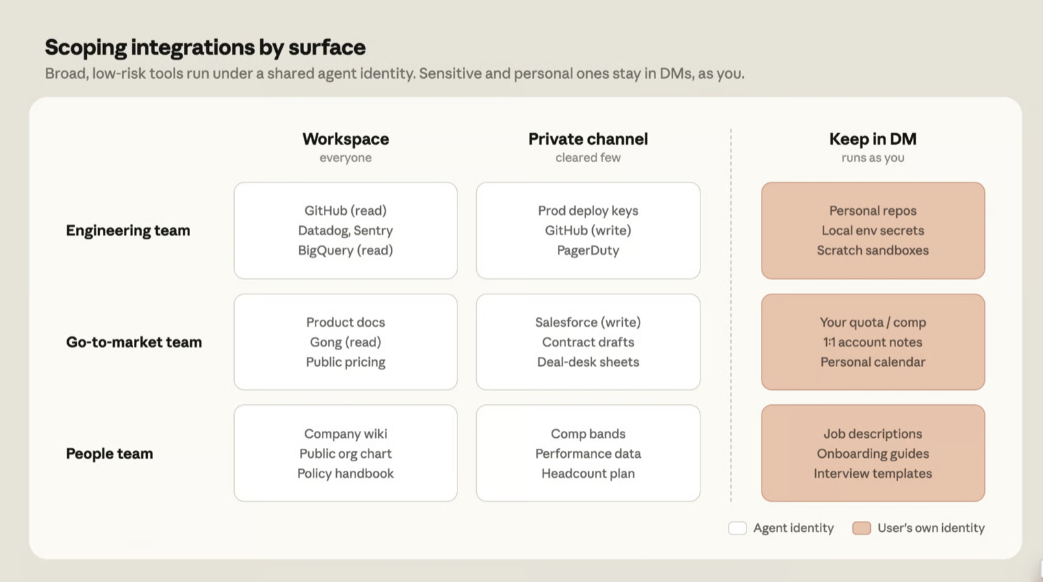 Claude Tag integration scoping: workspace and private-channel tools run under a shared agent identity, while sensitive and personal tools stay in DMs and run as the user