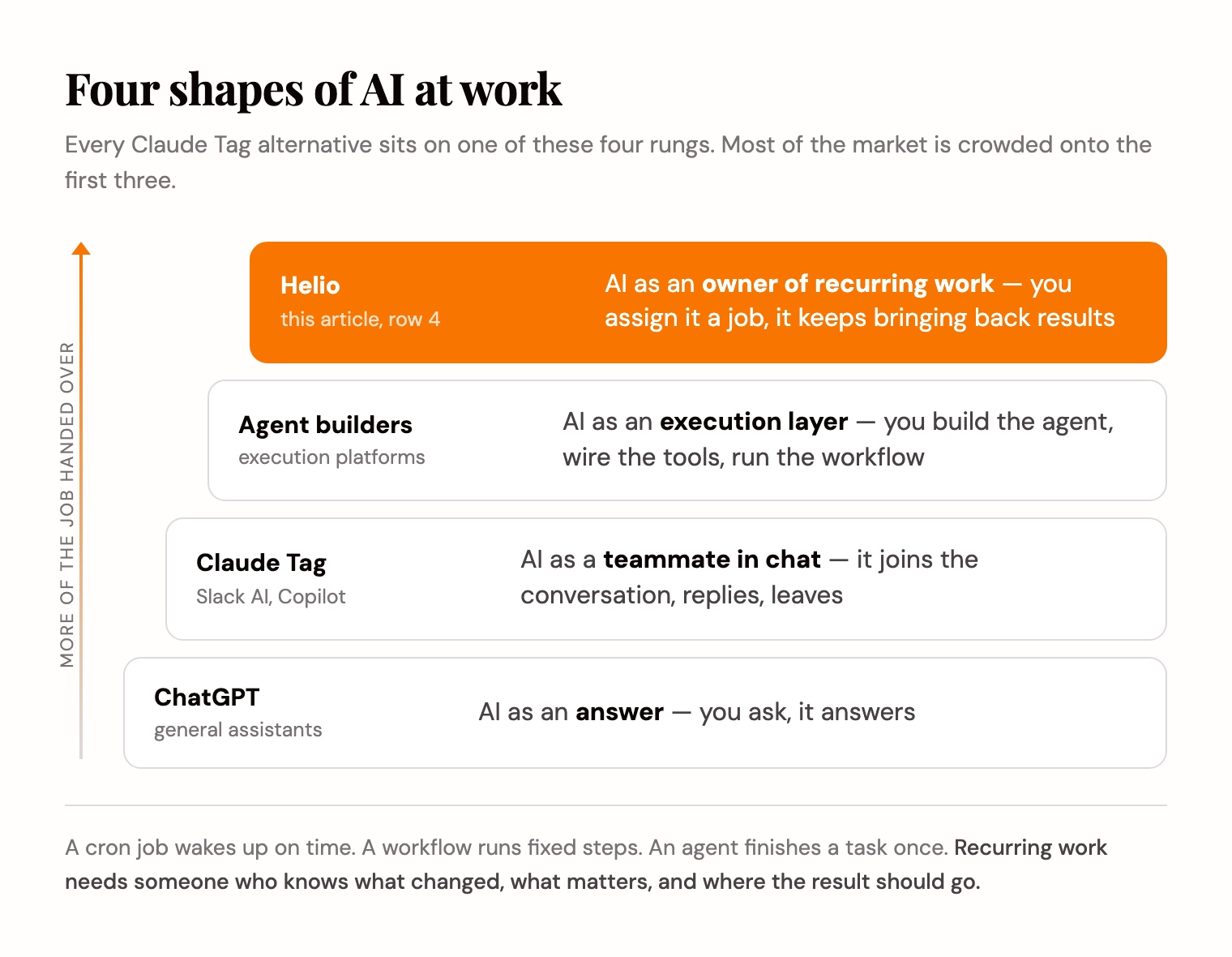 Four rungs of AI at work: an answer, a teammate in chat, an execution layer, and an owner of recurring work, with Helio on the fourth