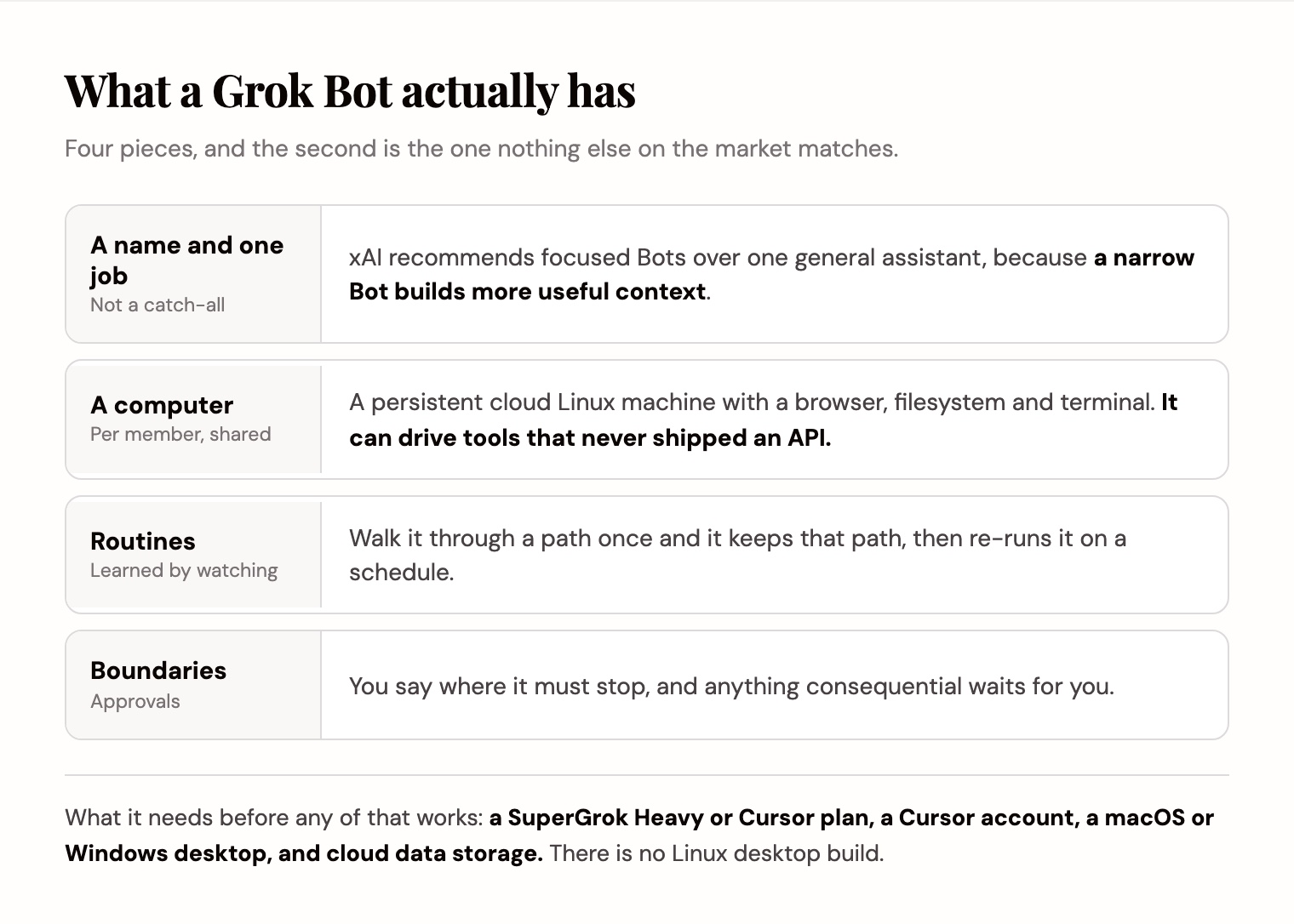 A Grok Bot has a name and one job, a shared cloud computer with browser and terminal, routines it learns by watching, and approval boundaries