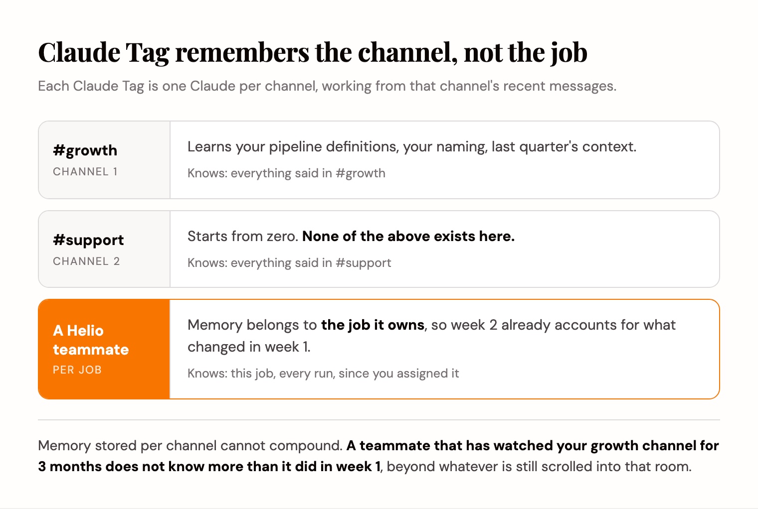 Claude Tag keeps separate memory in each channel, so #growth and #support know nothing about each other, while a Helio teammate keeps memory attached to the job it owns