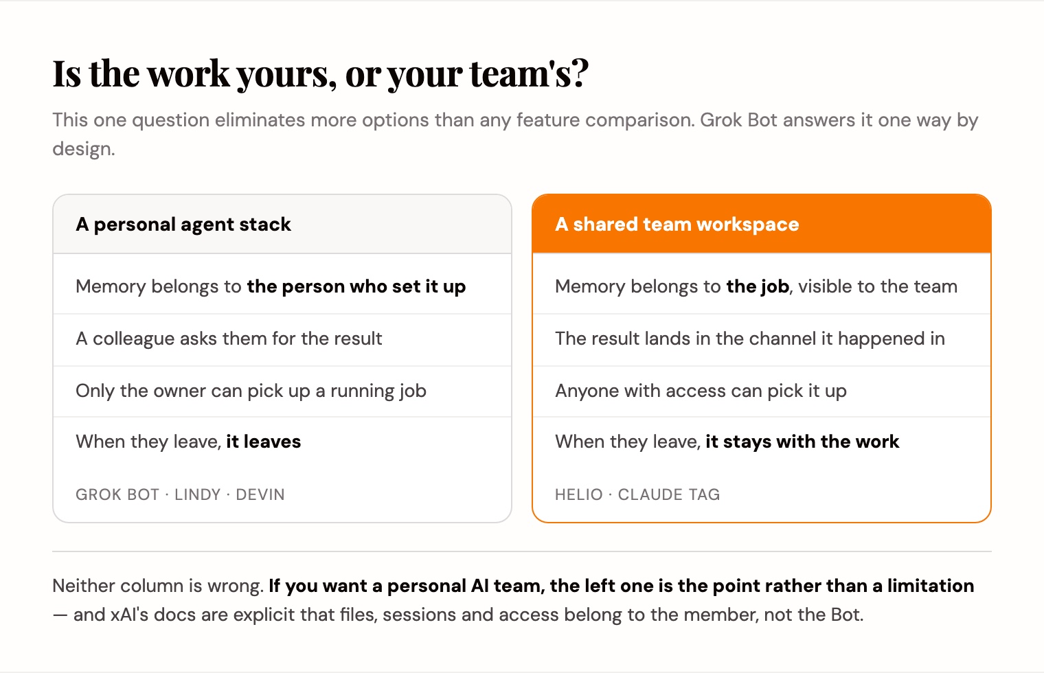 A personal agent stack keeps memory with the person who set it up and it leaves when they do, while a shared team workspace keeps memory with the job so anyone can pick it up