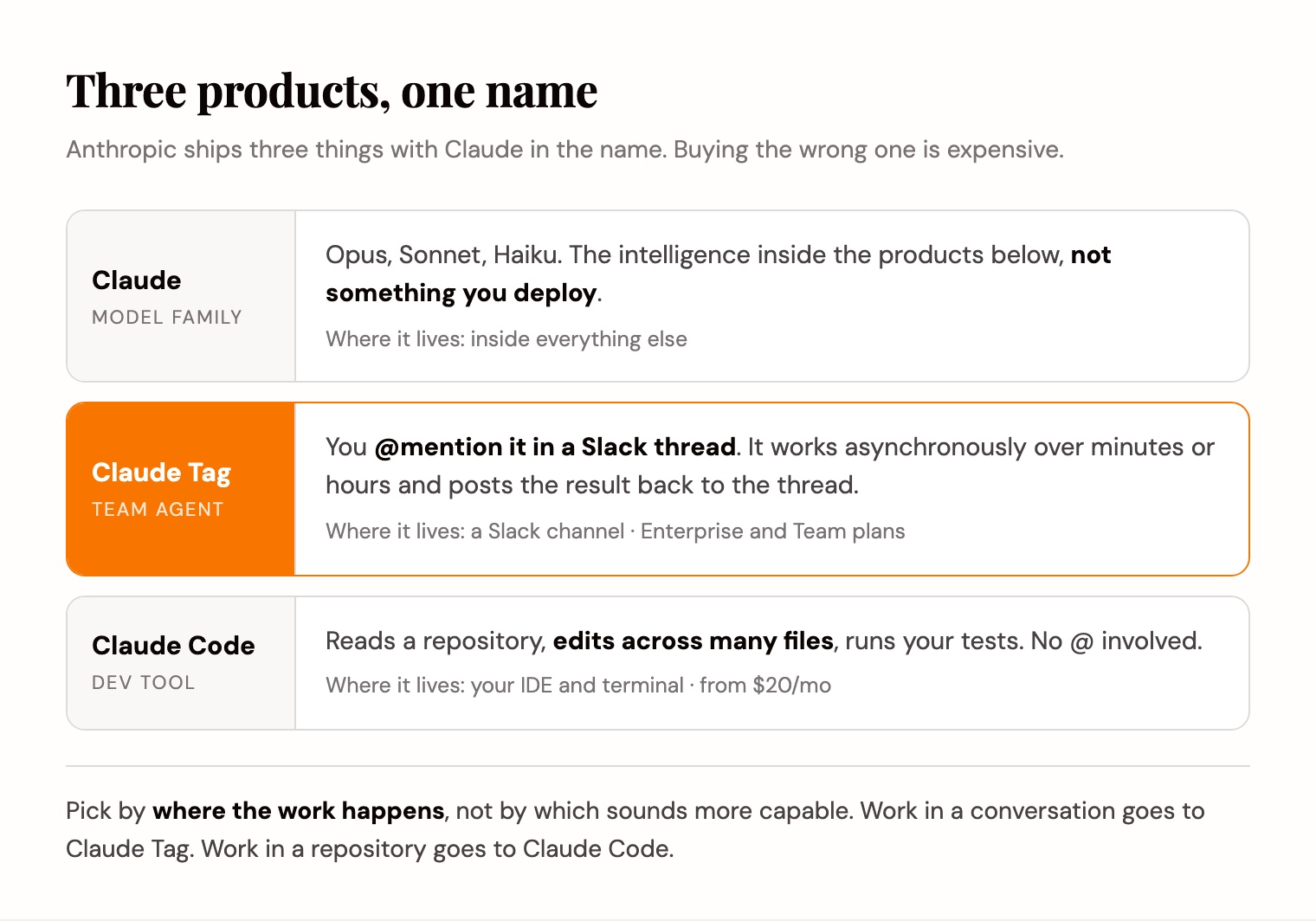 Claude is the model family, Claude Tag is the agent in a Slack channel, and Claude Code is the developer tool in your IDE and terminal