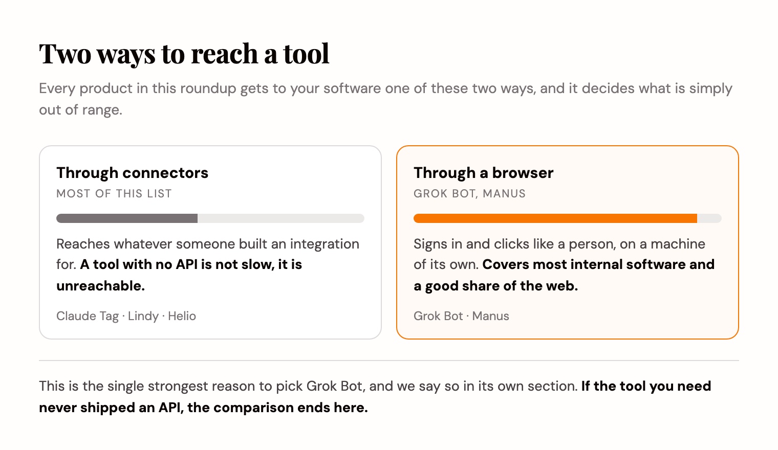 Products in this roundup reach your software either through connectors, which cannot touch a tool with no API, or through a browser on a machine of their own