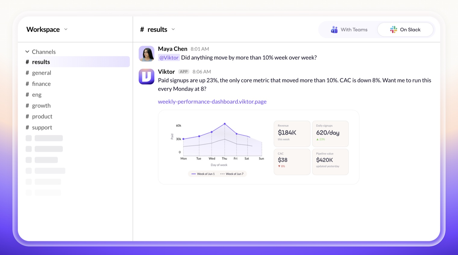 A Slack channel where Viktor answers a question about week-over-week movement with figures and a linked performance dashboard